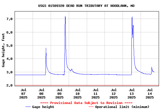 Graph of  Gage height, feet