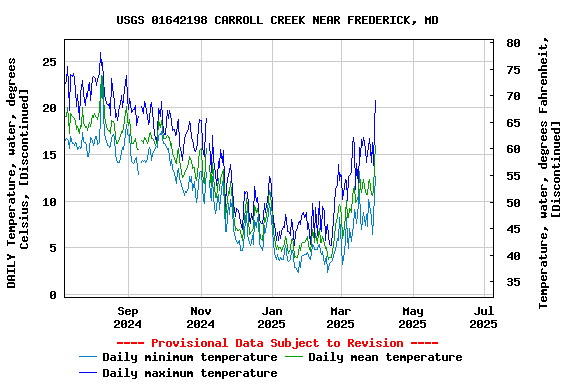 Graph of DAILY Temperature, water, degrees Celsius, [Discontinued]