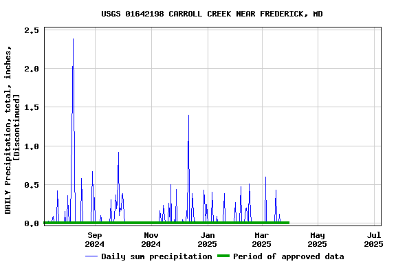 Graph of DAILY Precipitation, total, inches, [Discontinued]