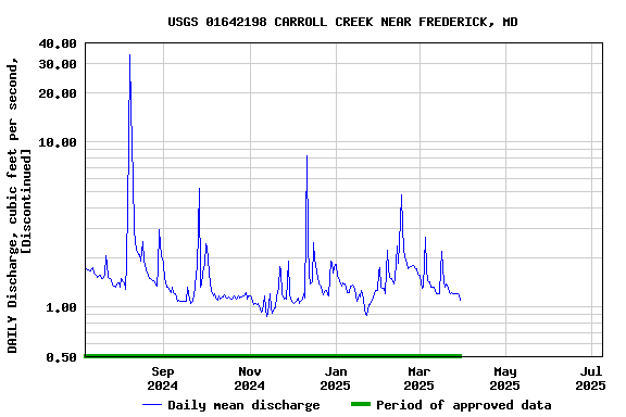 Graph of DAILY Discharge, cubic feet per second, [Discontinued]