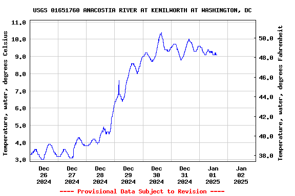 Graph of  Temperature, water, degrees Celsius