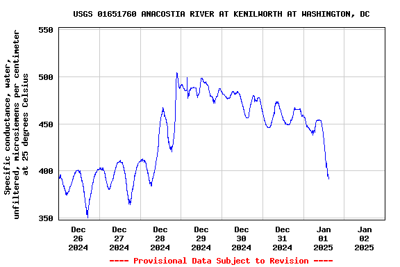 Graph of  Specific conductance, water, unfiltered, microsiemens per centimeter at 25 degrees Celsius