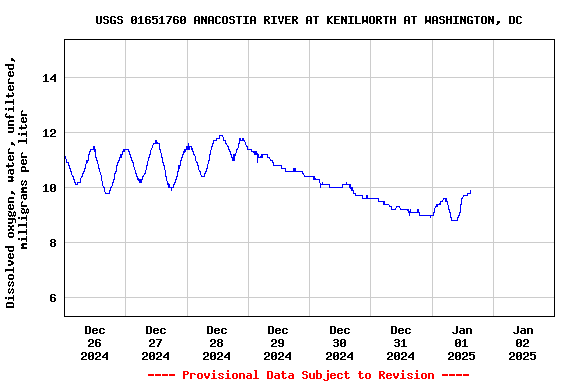 Graph of  Dissolved oxygen, water, unfiltered, milligrams per liter