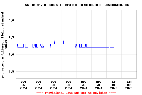 Graph of  pH, water, unfiltered, field, standard units