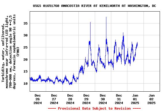 Graph of  Turbidity, water, unfiltered, monochrome near infra-red LED light, 780-900 nm, detection angle 90 +-2.5 degrees, formazin nephelometric units (FNU)