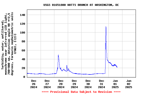 Graph of  Turbidity, water, unfiltered, monochrome near infra-red LED light, 780-900 nm, detection angle 90 +-2.5 degrees, formazin nephelometric units (FNU), [(2)]