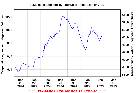 Graph of  Temperature, water, degrees Celsius