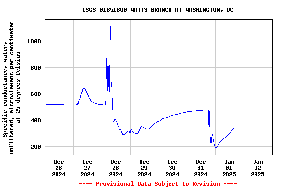 Graph of  Specific conductance, water, unfiltered, microsiemens per centimeter at 25 degrees Celsius