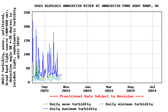 Graph of DAILY Turbidity, water, unfiltered, broad band light source (400-680 nm), detection angle 90 +-30 degrees to incident light, nephelometric turbidity units (NTU)