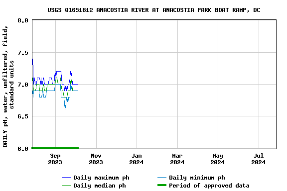 Graph of DAILY pH, water, unfiltered, field, standard units
