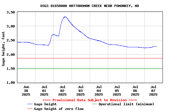Graph of  Gage height, feet