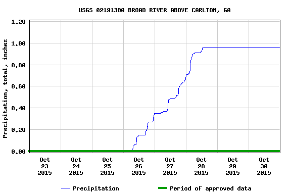 Graph of  Precipitation, total, inches
