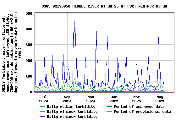 Graph of DAILY Turbidity, water, unfiltered, monochrome near infra-red LED light, 780-900 nm, detection angle 90 +-2.5 degrees, formazin nephelometric units (FNU)