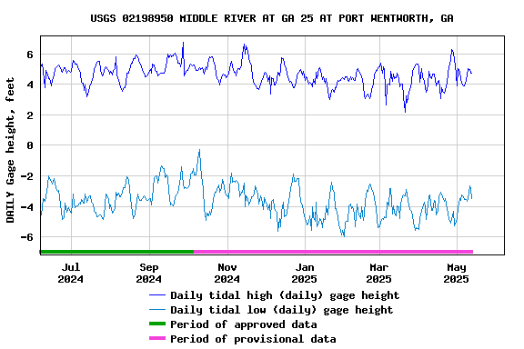 Graph of DAILY Gage height, feet