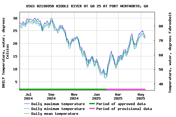 Graph of DAILY Temperature, water, degrees Celsius