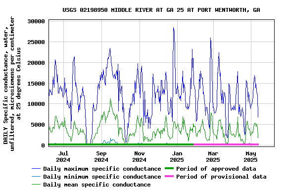 Graph of DAILY Specific conductance, water, unfiltered, microsiemens per centimeter at 25 degrees Celsius