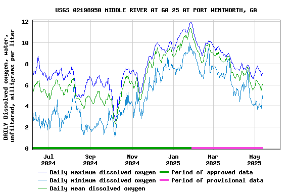 Graph of DAILY Dissolved oxygen, water, unfiltered, milligrams per liter