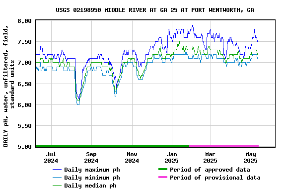Graph of DAILY pH, water, unfiltered, field, standard units
