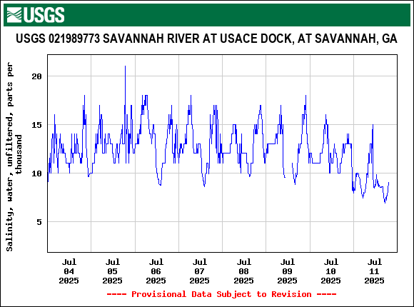 Graph of  Salinity, water, unfiltered, parts per thousand