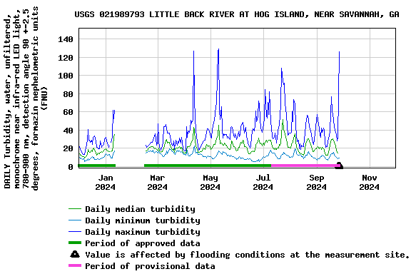 Graph of DAILY Turbidity, water, unfiltered, monochrome near infra-red LED light, 780-900 nm, detection angle 90 +-2.5 degrees, formazin nephelometric units (FNU)