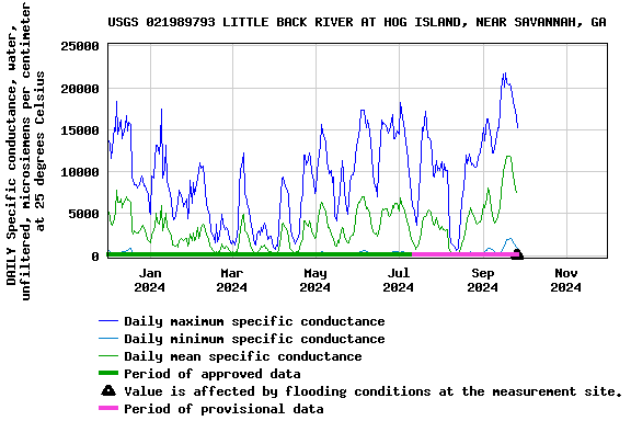 Graph of DAILY Specific conductance, water, unfiltered, microsiemens per centimeter at 25 degrees Celsius