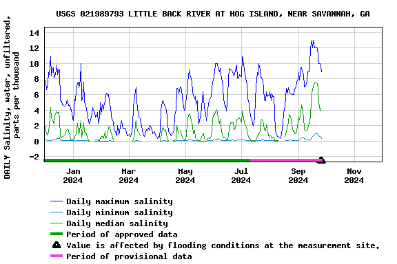 Graph of DAILY Salinity, water, unfiltered, parts per thousand