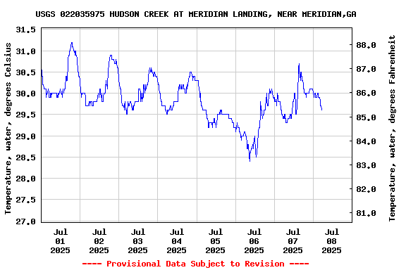 Graph of  Temperature, water, degrees Celsius