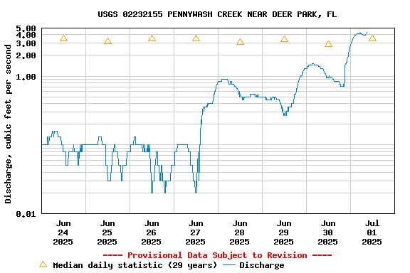 Graph of  Discharge, cubic feet per second