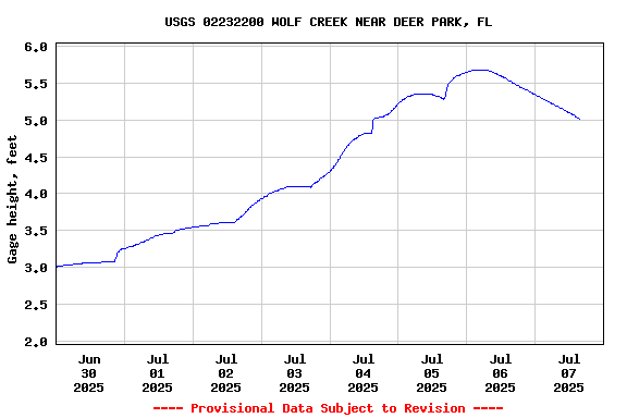 Graph of  Gage height, feet
