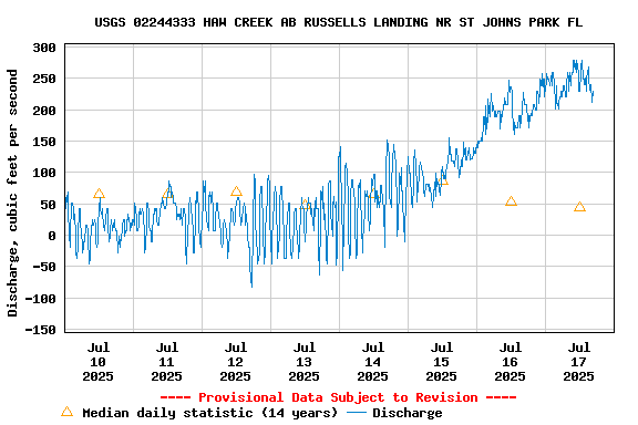Graph of  Discharge, cubic feet per second
