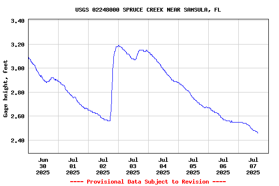 Graph of  Gage height, feet