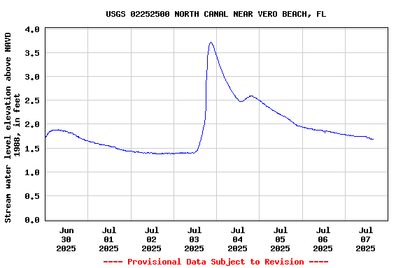 Graph of  Stream water level elevation above NAVD 1988, in feet
