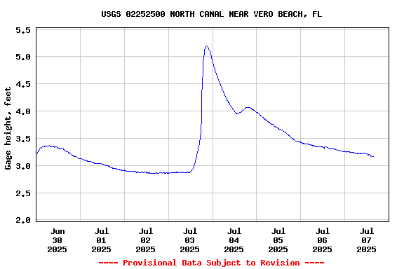 Graph of  Gage height, feet