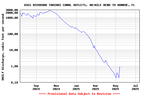 Graph of DAILY Discharge, cubic feet per second