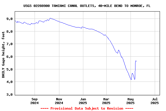 Graph of DAILY Gage height, feet