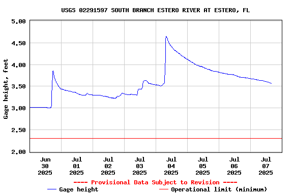 Graph of  Gage height, feet