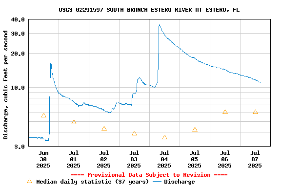 Graph of  Discharge, cubic feet per second