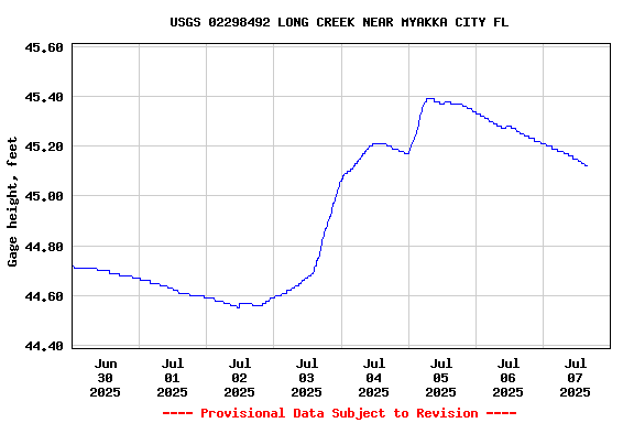 Graph of  Gage height, feet