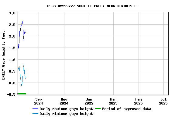Graph of DAILY Gage height, feet
