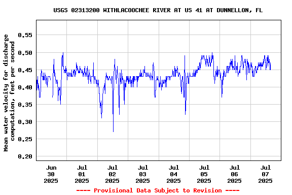 Graph of  Mean water velocity for discharge computation, feet per second