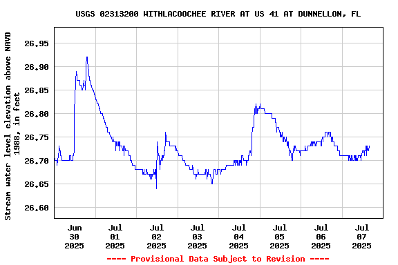 Graph of  Stream water level elevation above NAVD 1988, in feet