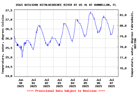 Graph of  Temperature, water, degrees Celsius