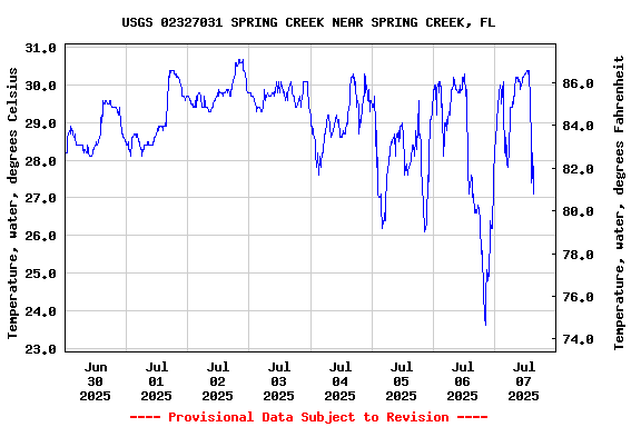 Graph of  Temperature, water, degrees Celsius