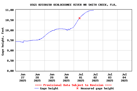 Graph of  Gage height, feet