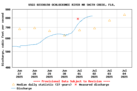 Graph of  Discharge, cubic feet per second