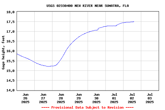 Graph of  Gage height, feet