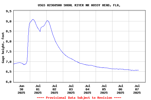 Graph of  Gage height, feet