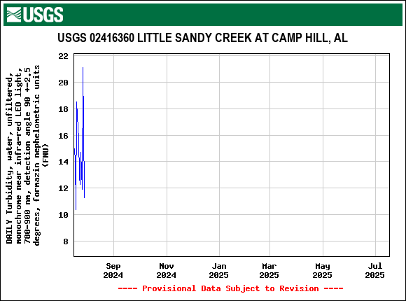 Graph of DAILY Turbidity, water, unfiltered, monochrome near infra-red LED light, 780-900 nm, detection angle 90 +-2.5 degrees, formazin nephelometric units (FNU)