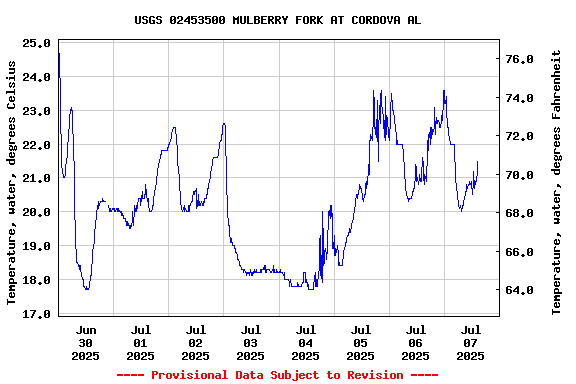 Graph of  Temperature, water, degrees Celsius