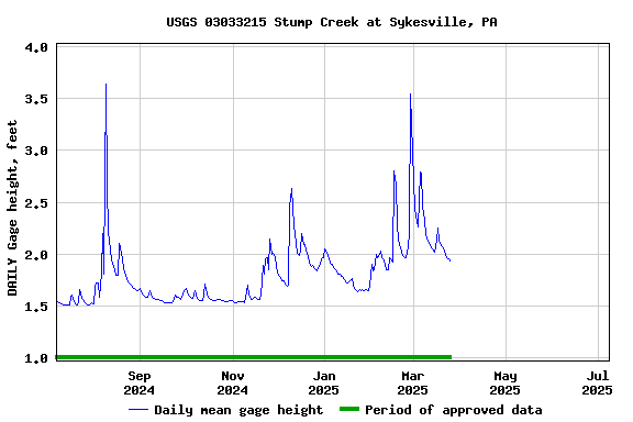 Graph of DAILY Gage height, feet
